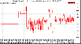 Milwaukee Weather Wind Direction<br>Normalized<br>(24 Hours) (Old)