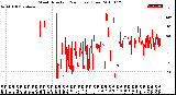 Milwaukee Weather Wind Direction<br>(24 Hours) (Raw)