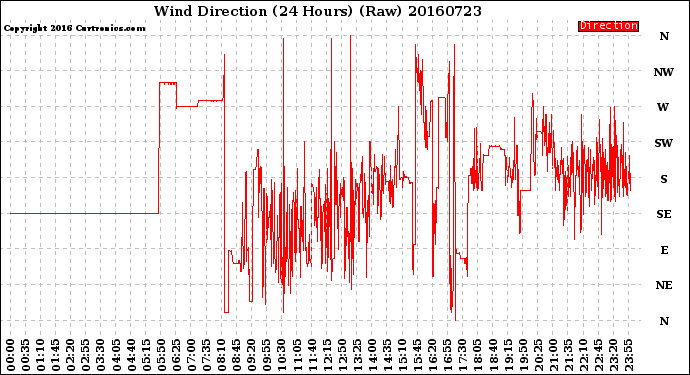 Milwaukee Weather Wind Direction<br>(24 Hours) (Raw)