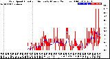 Milwaukee Weather Wind Speed<br>Actual and Median<br>by Minute<br>(24 Hours) (Old)