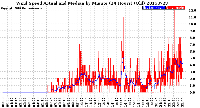 Milwaukee Weather Wind Speed<br>Actual and Median<br>by Minute<br>(24 Hours) (Old)