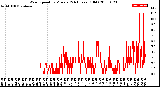 Milwaukee Weather Wind Speed<br>by Minute<br>(24 Hours) (Old)