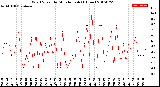 Milwaukee Weather Wind Speed<br>by Minute mph<br>(1 Hour)