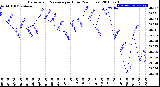 Milwaukee Weather Barometric Pressure<br>per Hour<br>(24 Hours)