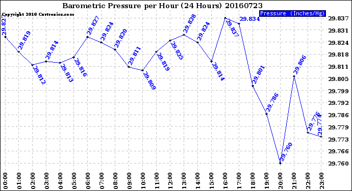 Milwaukee Weather Barometric Pressure<br>per Hour<br>(24 Hours)