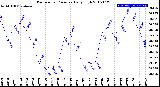 Milwaukee Weather Barometric Pressure<br>Daily High