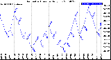 Milwaukee Weather Barometric Pressure<br>Daily Low