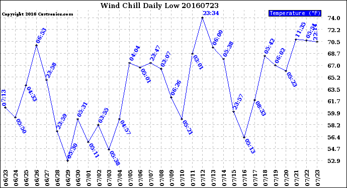 Milwaukee Weather Wind Chill<br>Daily Low