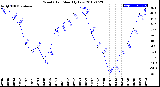 Milwaukee Weather Wind Chill<br>Monthly Low