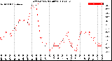 Milwaukee Weather Dew Point<br>(24 Hours)