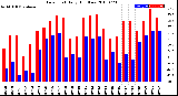 Milwaukee Weather Dew Point<br>Daily High/Low