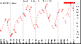 Milwaukee Weather Dew Point<br>Daily High