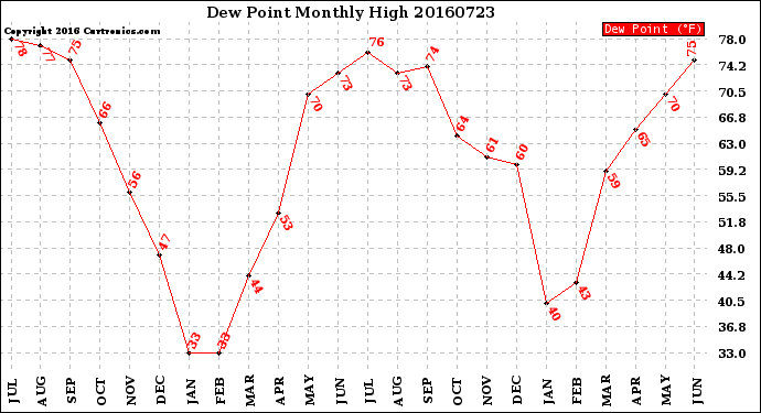 Milwaukee Weather Dew Point<br>Monthly High