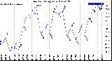 Milwaukee Weather Dew Point<br>Daily Low