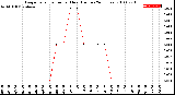 Milwaukee Weather Evapotranspiration<br>per Hour<br>(Inches 24 Hours)