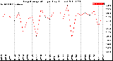 Milwaukee Weather Evapotranspiration<br>per Day (Inches)