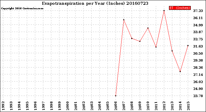 Milwaukee Weather Evapotranspiration<br>per Year (Inches)