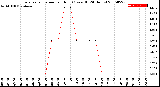 Milwaukee Weather Evapotranspiration<br>per Hour<br>(Ozs sq/ft 24 Hours)