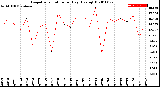 Milwaukee Weather Evapotranspiration<br>per Day (Ozs sq/ft)