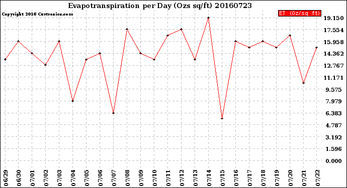 Milwaukee Weather Evapotranspiration<br>per Day (Ozs sq/ft)