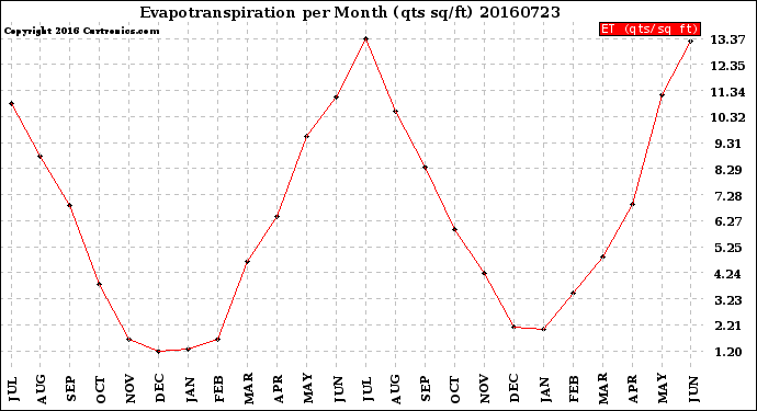 Milwaukee Weather Evapotranspiration<br>per Month (qts sq/ft)