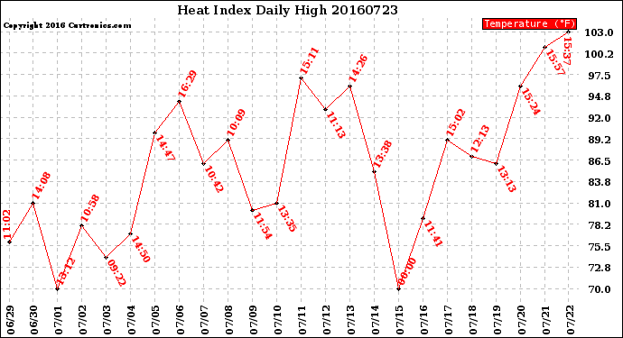 Milwaukee Weather Heat Index<br>Daily High