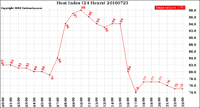 Milwaukee Weather Heat Index<br>(24 Hours)