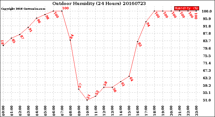 Milwaukee Weather Outdoor Humidity<br>(24 Hours)