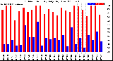 Milwaukee Weather Outdoor Humidity<br>Daily High/Low