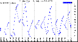 Milwaukee Weather Outdoor Humidity<br>Daily Low