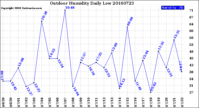 Milwaukee Weather Outdoor Humidity<br>Daily Low