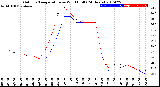 Milwaukee Weather Outdoor Temperature<br>vs Wind Chill<br>(24 Hours)