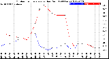 Milwaukee Weather Outdoor Temperature<br>vs Dew Point<br>(24 Hours)