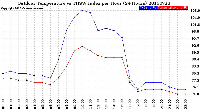 Milwaukee Weather Outdoor Temperature<br>vs THSW Index<br>per Hour<br>(24 Hours)