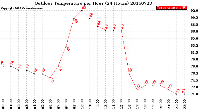 Milwaukee Weather Outdoor Temperature<br>per Hour<br>(24 Hours)