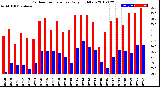 Milwaukee Weather Outdoor Temperature<br>Daily High/Low