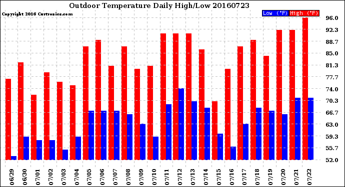 Milwaukee Weather Outdoor Temperature<br>Daily High/Low