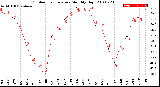 Milwaukee Weather Outdoor Temperature<br>Monthly High