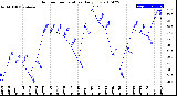 Milwaukee Weather Outdoor Temperature<br>Daily Low