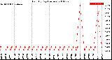 Milwaukee Weather Rain<br>By Day<br>(Inches)