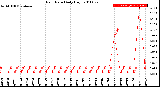 Milwaukee Weather Rain Rate<br>Daily High