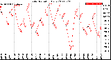 Milwaukee Weather Solar Radiation<br>Daily