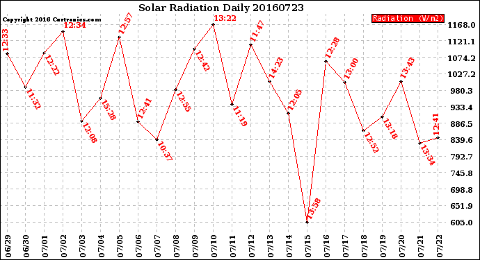 Milwaukee Weather Solar Radiation<br>Daily