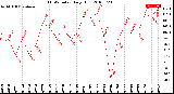 Milwaukee Weather THSW Index<br>Daily High