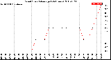 Milwaukee Weather Wind Speed<br>Average<br>(24 Hours)