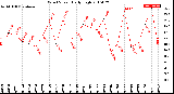 Milwaukee Weather Wind Speed<br>Daily High