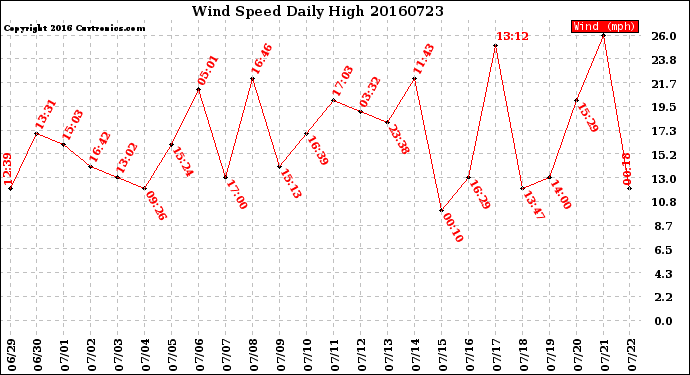 Milwaukee Weather Wind Speed<br>Daily High