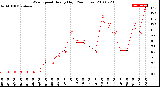 Milwaukee Weather Wind Speed<br>Hourly High<br>(24 Hours)