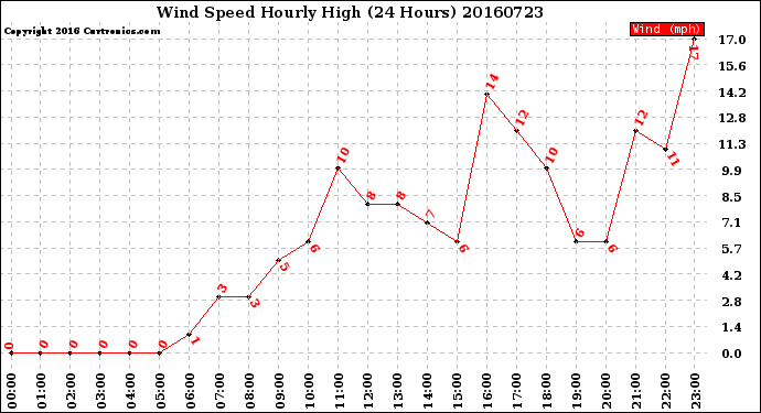 Milwaukee Weather Wind Speed<br>Hourly High<br>(24 Hours)