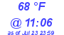 Milwaukee Weather Dewpoint High Low Today